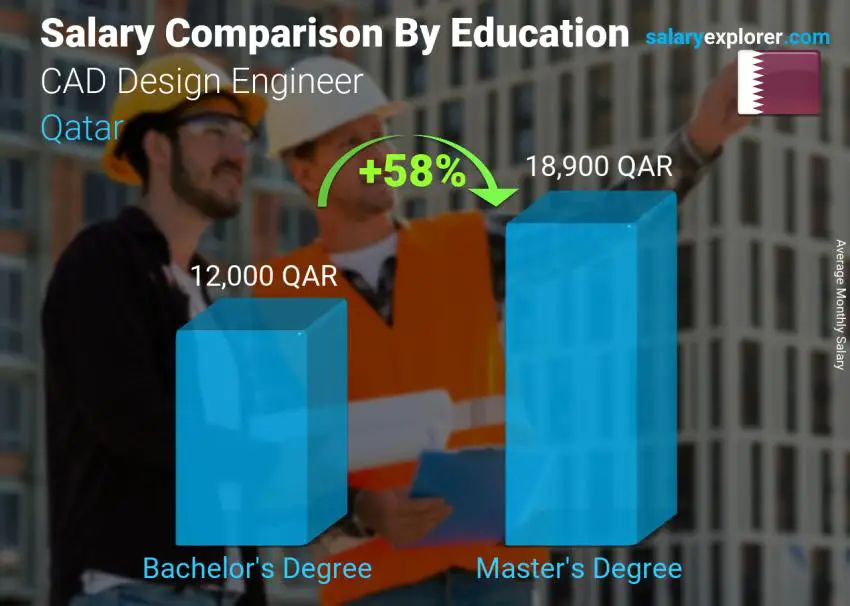 Salary comparison by education level monthly Qatar CAD Design Engineer