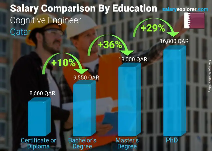 Salary comparison by education level monthly Qatar Cognitive Engineer