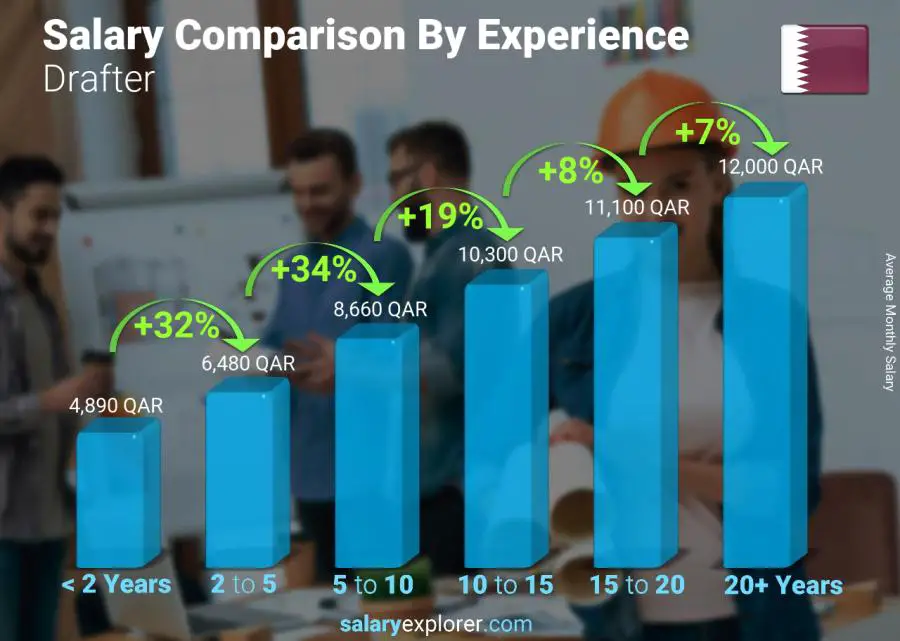 Salary comparison by years of experience monthly Qatar Drafter