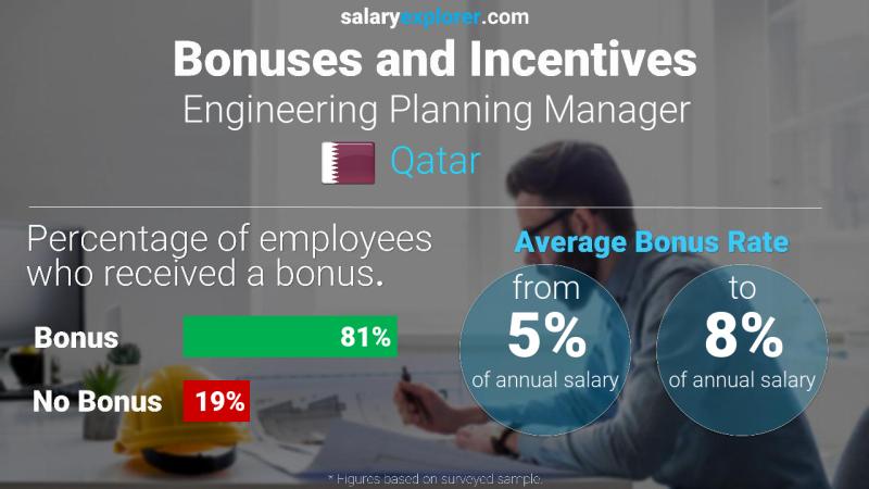 Annual Salary Bonus Rate Qatar Engineering Planning Manager