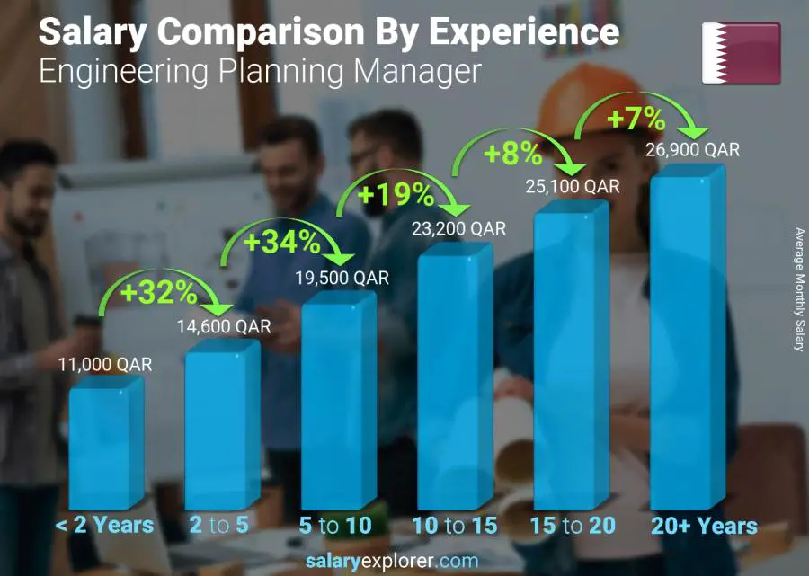 Salary comparison by years of experience monthly Qatar Engineering Planning Manager