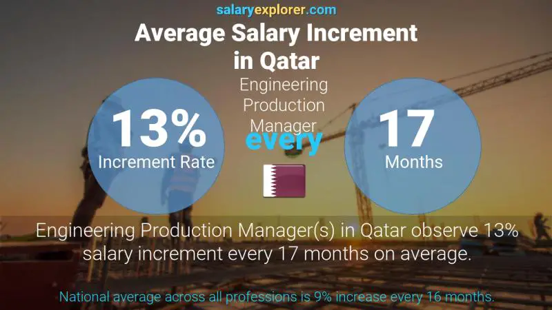 Annual Salary Increment Rate Qatar Engineering Production Manager