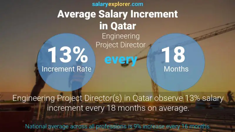 Annual Salary Increment Rate Qatar Engineering Project Director