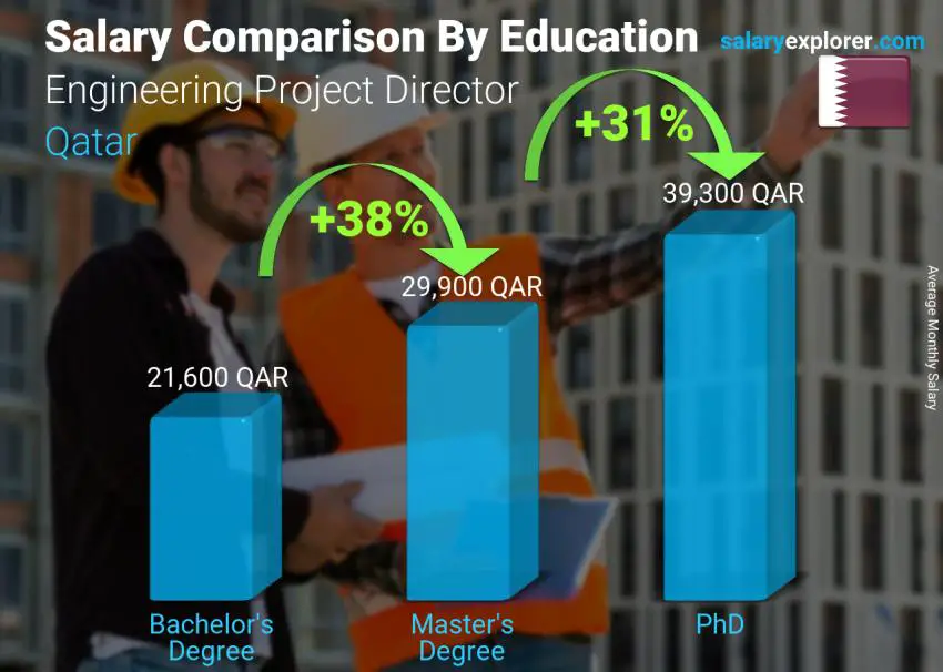 Salary comparison by education level monthly Qatar Engineering Project Director