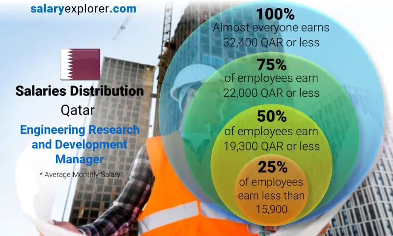 Median and salary distribution Qatar Engineering Research and Development Manager monthly