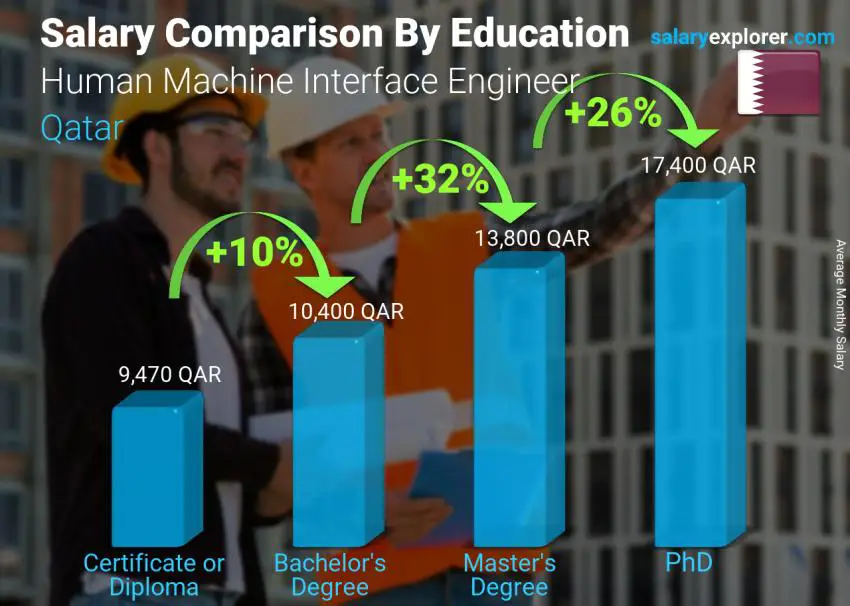 Salary comparison by education level monthly Qatar Human Machine Interface Engineer