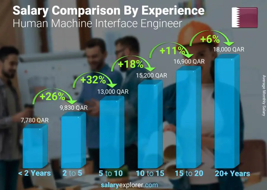 Salary comparison by years of experience monthly Qatar Human Machine Interface Engineer