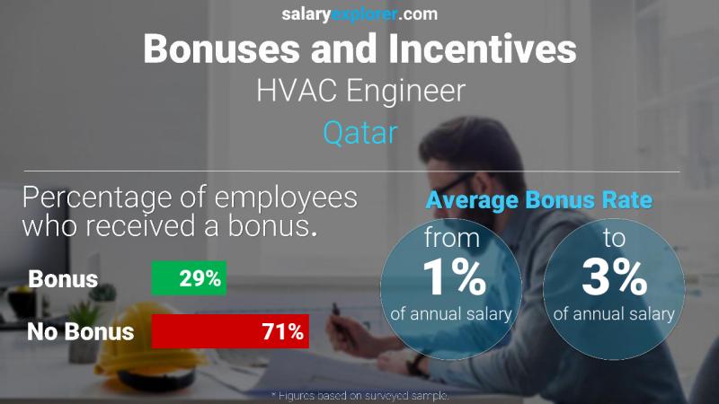 Annual Salary Bonus Rate Qatar HVAC Engineer