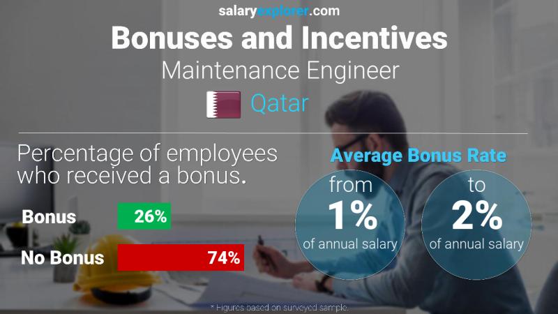 Annual Salary Bonus Rate Qatar Maintenance Engineer