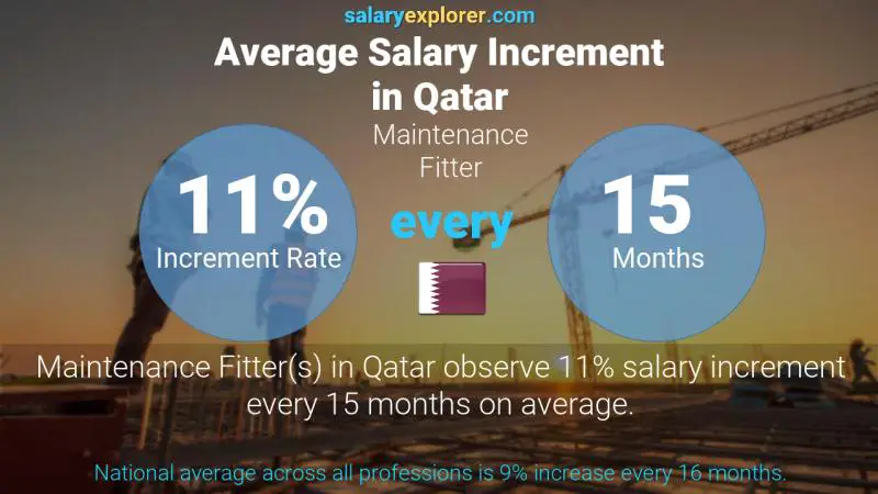 Annual Salary Increment Rate Qatar Maintenance Fitter