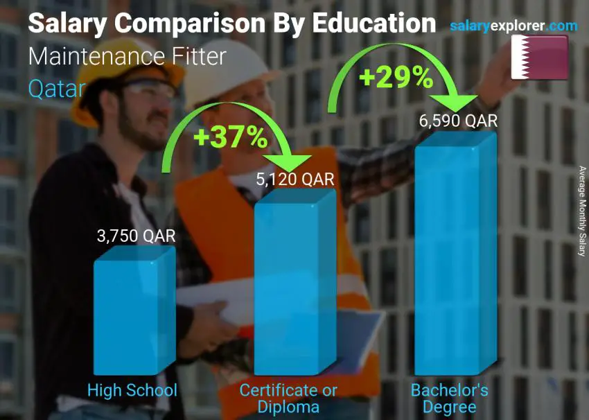 Salary comparison by education level monthly Qatar Maintenance Fitter