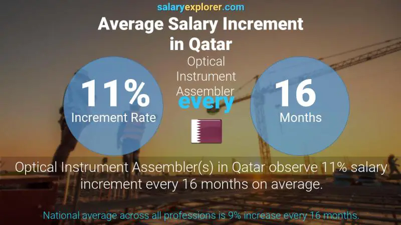 Annual Salary Increment Rate Qatar Optical Instrument Assembler