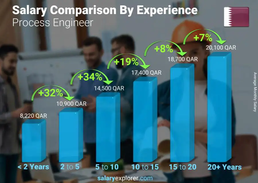 Salary comparison by years of experience monthly Qatar Process Engineer