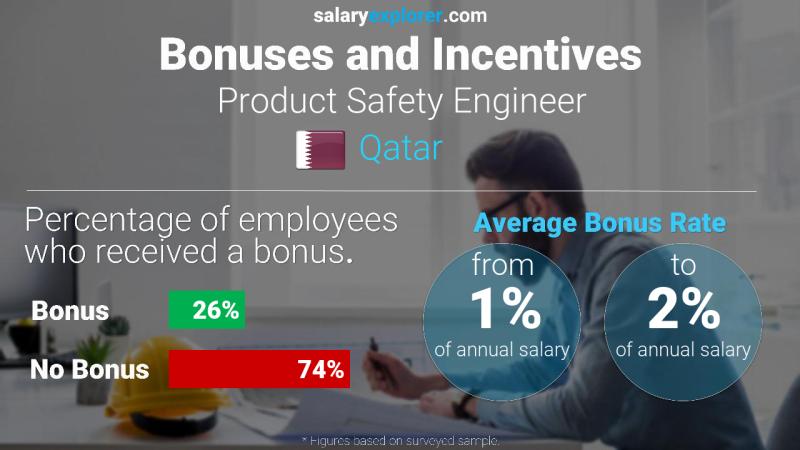 Annual Salary Bonus Rate Qatar Product Safety Engineer