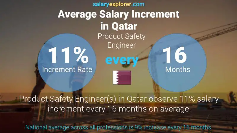 Annual Salary Increment Rate Qatar Product Safety Engineer