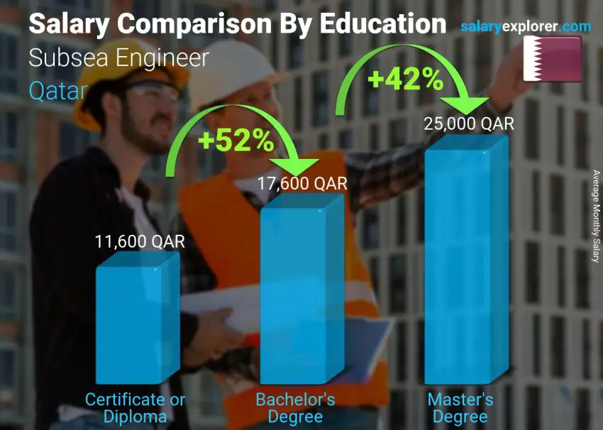 Salary comparison by education level monthly Qatar Subsea Engineer