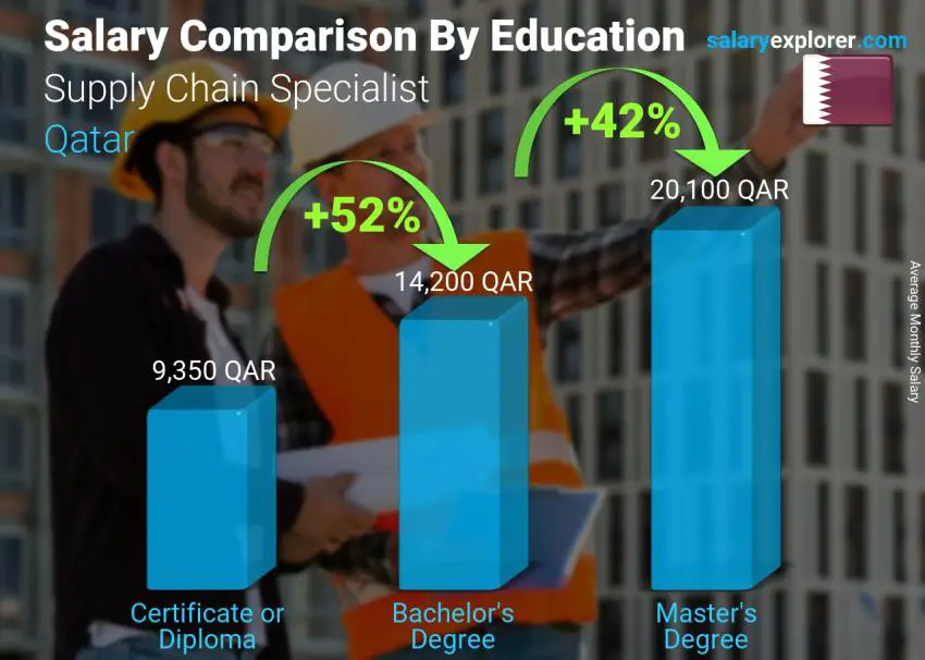 Salary comparison by education level monthly Qatar Supply Chain Specialist