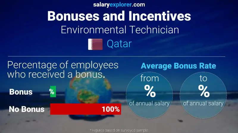 Annual Salary Bonus Rate Qatar Environmental Technician