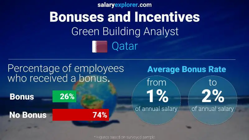 Annual Salary Bonus Rate Qatar Green Building Analyst