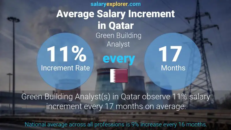 Annual Salary Increment Rate Qatar Green Building Analyst