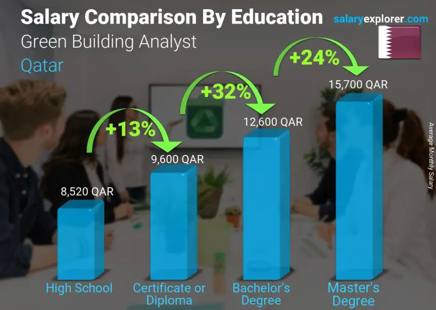 Salary comparison by education level monthly Qatar Green Building Analyst