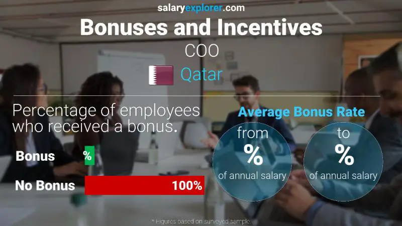 Annual Salary Bonus Rate Qatar COO