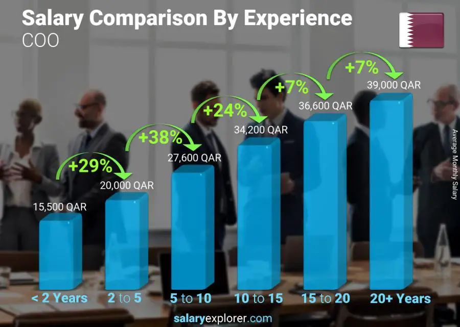 Salary comparison by years of experience monthly Qatar COO