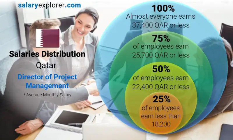 Median and salary distribution Qatar Director of Project Management monthly