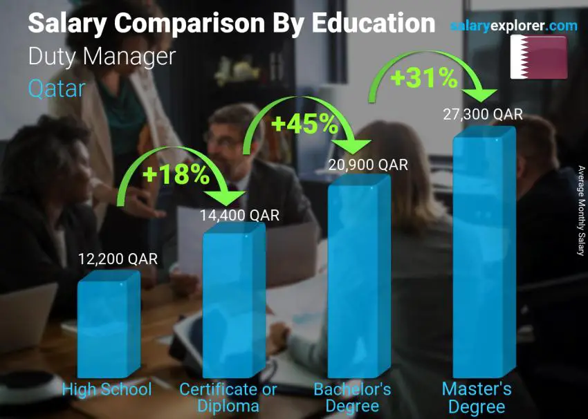 Salary comparison by education level monthly Qatar Duty Manager