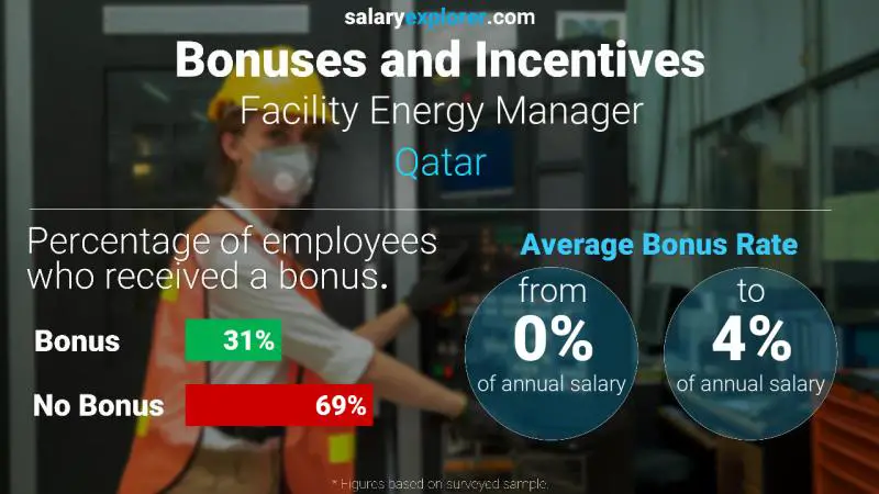 Annual Salary Bonus Rate Qatar Facility Energy Manager