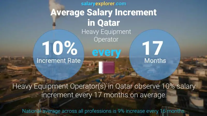 Annual Salary Increment Rate Qatar Heavy Equipment Operator