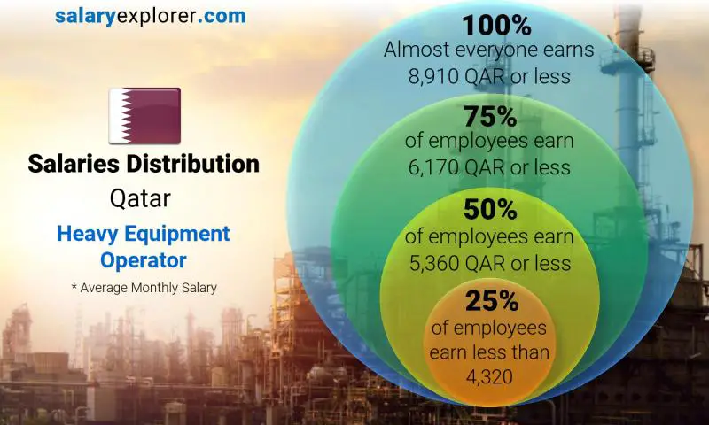 Median and salary distribution Qatar Heavy Equipment Operator monthly