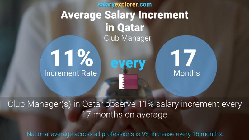 Annual Salary Increment Rate Qatar Club Manager