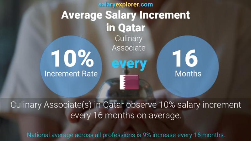 Annual Salary Increment Rate Qatar Culinary Associate