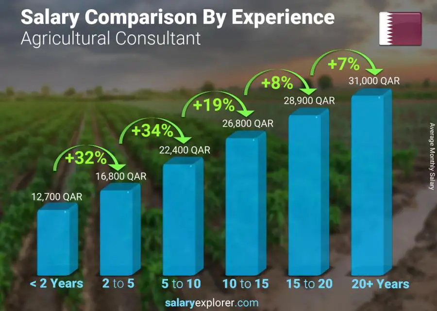 Salary comparison by years of experience monthly Qatar Agricultural Consultant