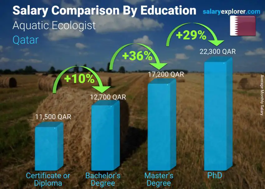 Salary comparison by education level monthly Qatar Aquatic Ecologist