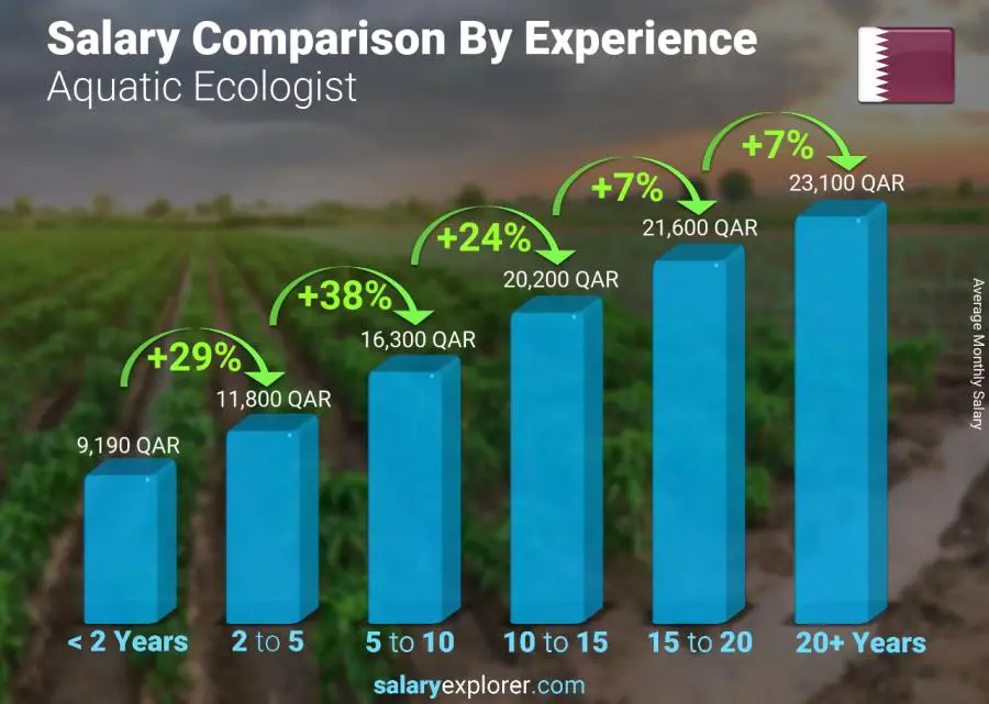 Salary comparison by years of experience monthly Qatar Aquatic Ecologist