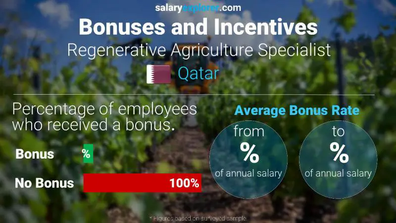 Annual Salary Bonus Rate Qatar Regenerative Agriculture Specialist