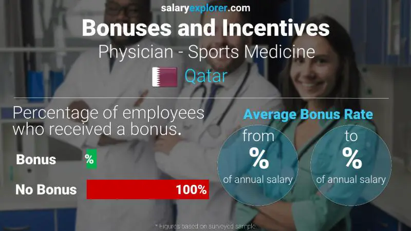 Annual Salary Bonus Rate Qatar Physician - Sports Medicine