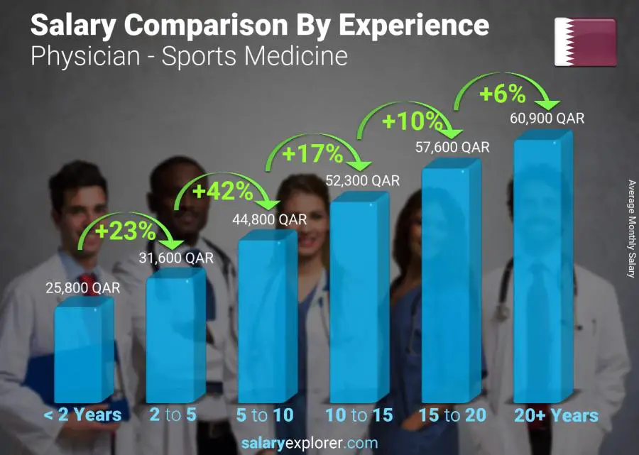 Salary comparison by years of experience monthly Qatar Physician - Sports Medicine