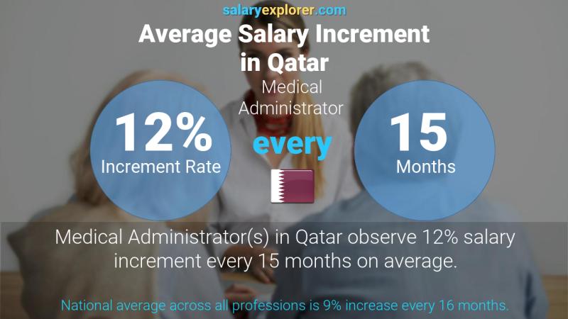 Annual Salary Increment Rate Qatar Medical Administrator