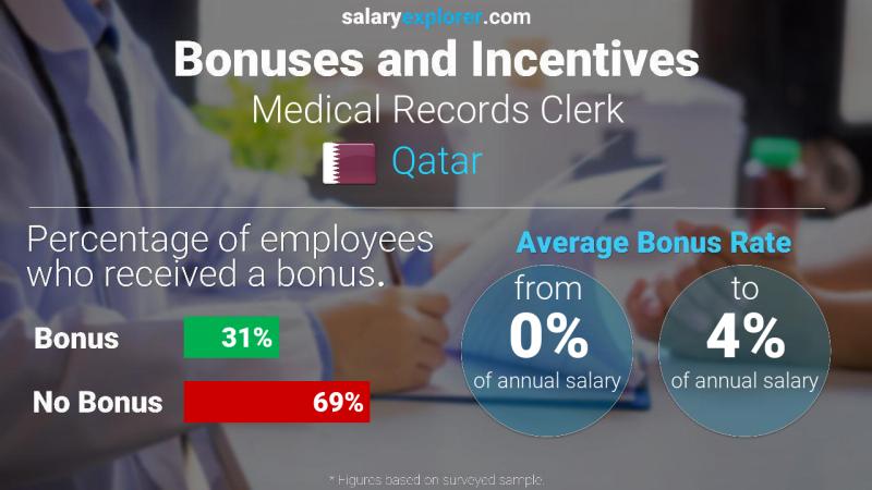 Annual Salary Bonus Rate Qatar Medical Records Clerk