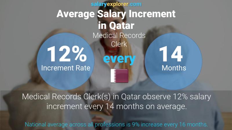 Annual Salary Increment Rate Qatar Medical Records Clerk