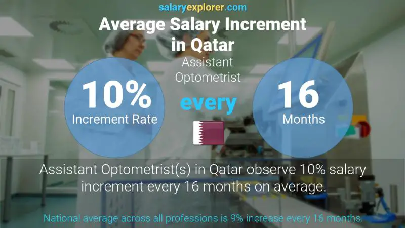 Annual Salary Increment Rate Qatar Assistant Optometrist