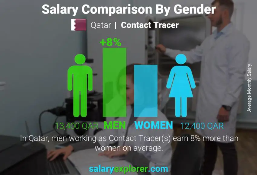 Salary comparison by gender Qatar Contact Tracer monthly