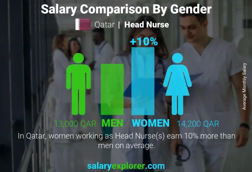 Salary comparison by gender Qatar Head Nurse monthly