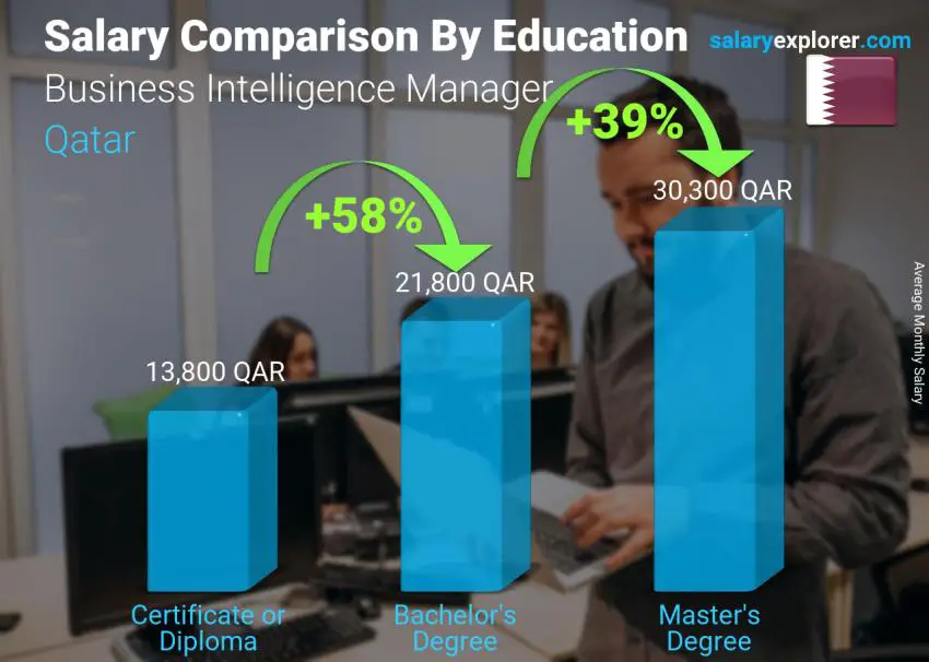 Salary comparison by education level monthly Qatar Business Intelligence Manager