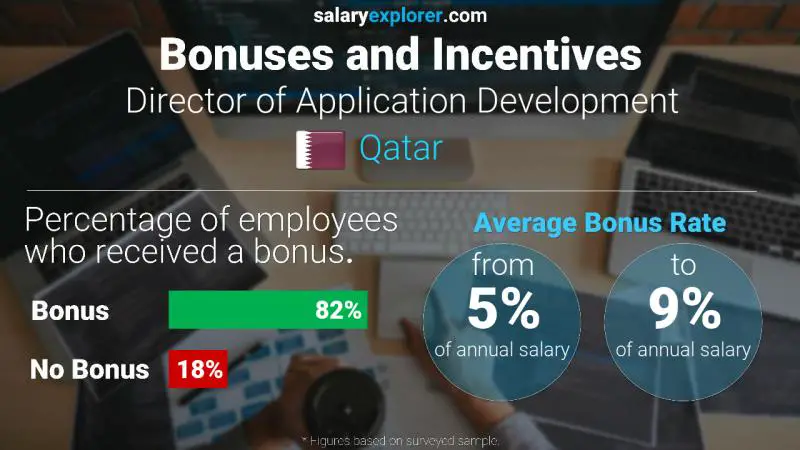 Annual Salary Bonus Rate Qatar Director of Application Development