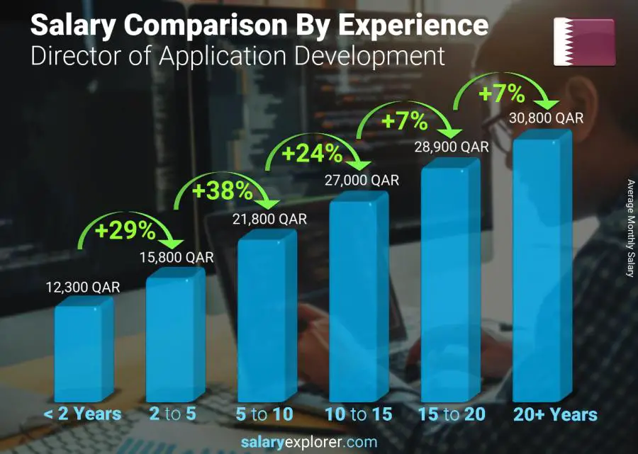 Salary comparison by years of experience monthly Qatar Director of Application Development