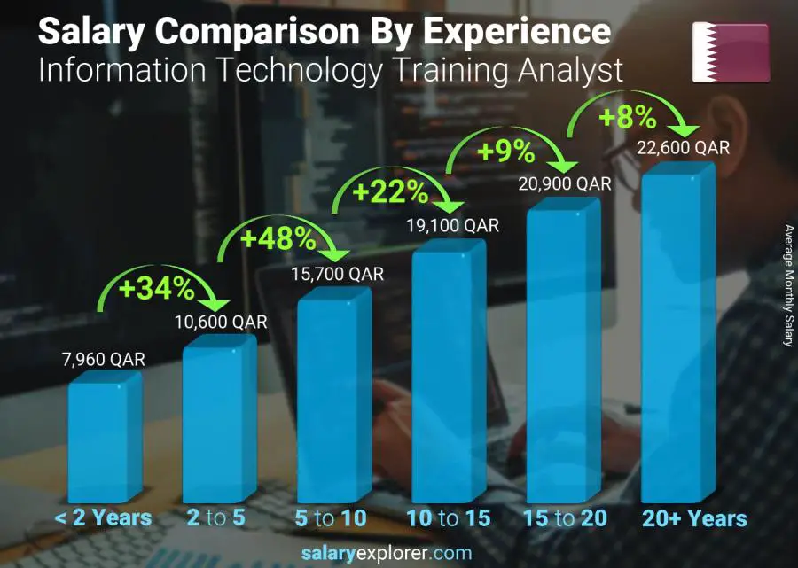 Salary comparison by years of experience monthly Qatar Information Technology Training Analyst